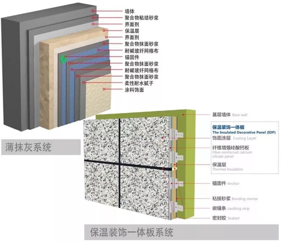 硬泡聚氨酯保温装饰一体板的施工工艺为何优异于外墙薄抹灰系统