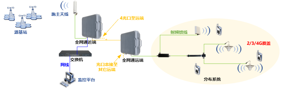 别墅全网通手机信号覆盖解决方案_手机搜狐网