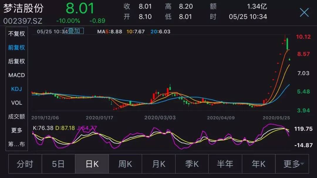 砸200万，套现1个亿！又一泡沫神话，要破！