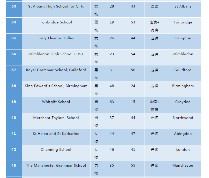 英国私校排名_英国年轻女演员排名