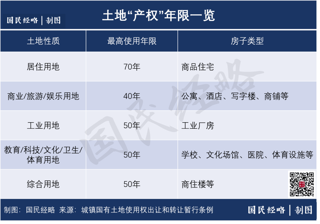 土地使用年限到期后怎么办