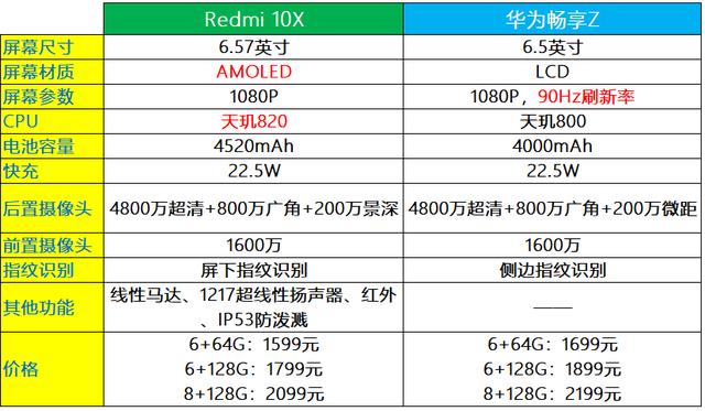 差价100元,红米10x和华为畅享z这两款5g千元机,谁更值得拥有?