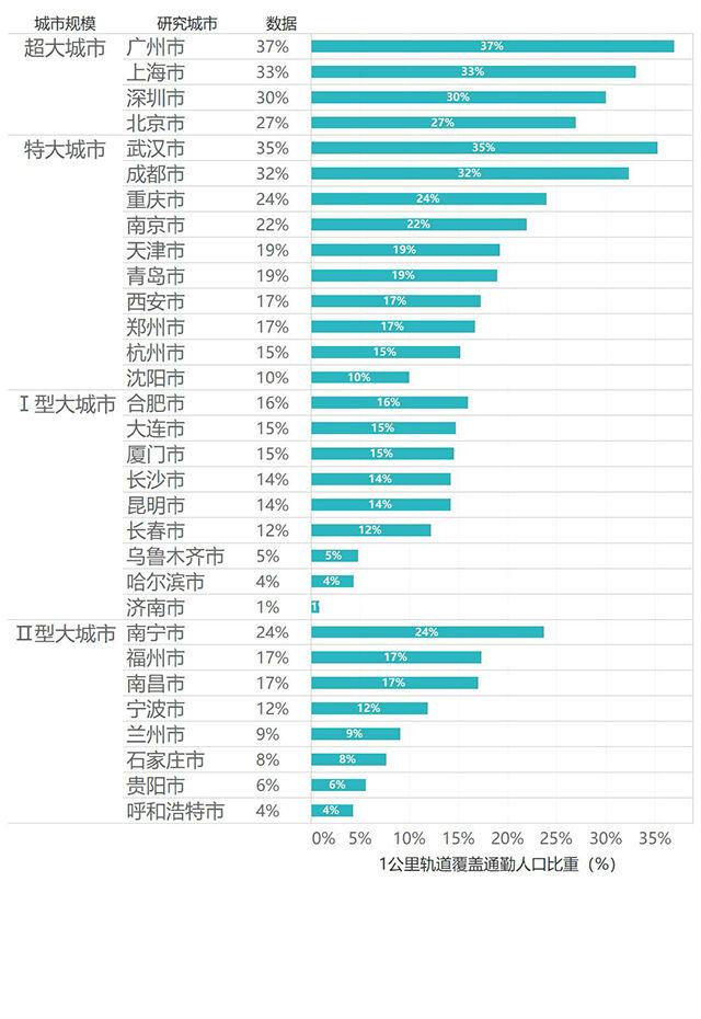 通勤人口_青岛人每天上下班要用多久 这份调查说清楚了(2)