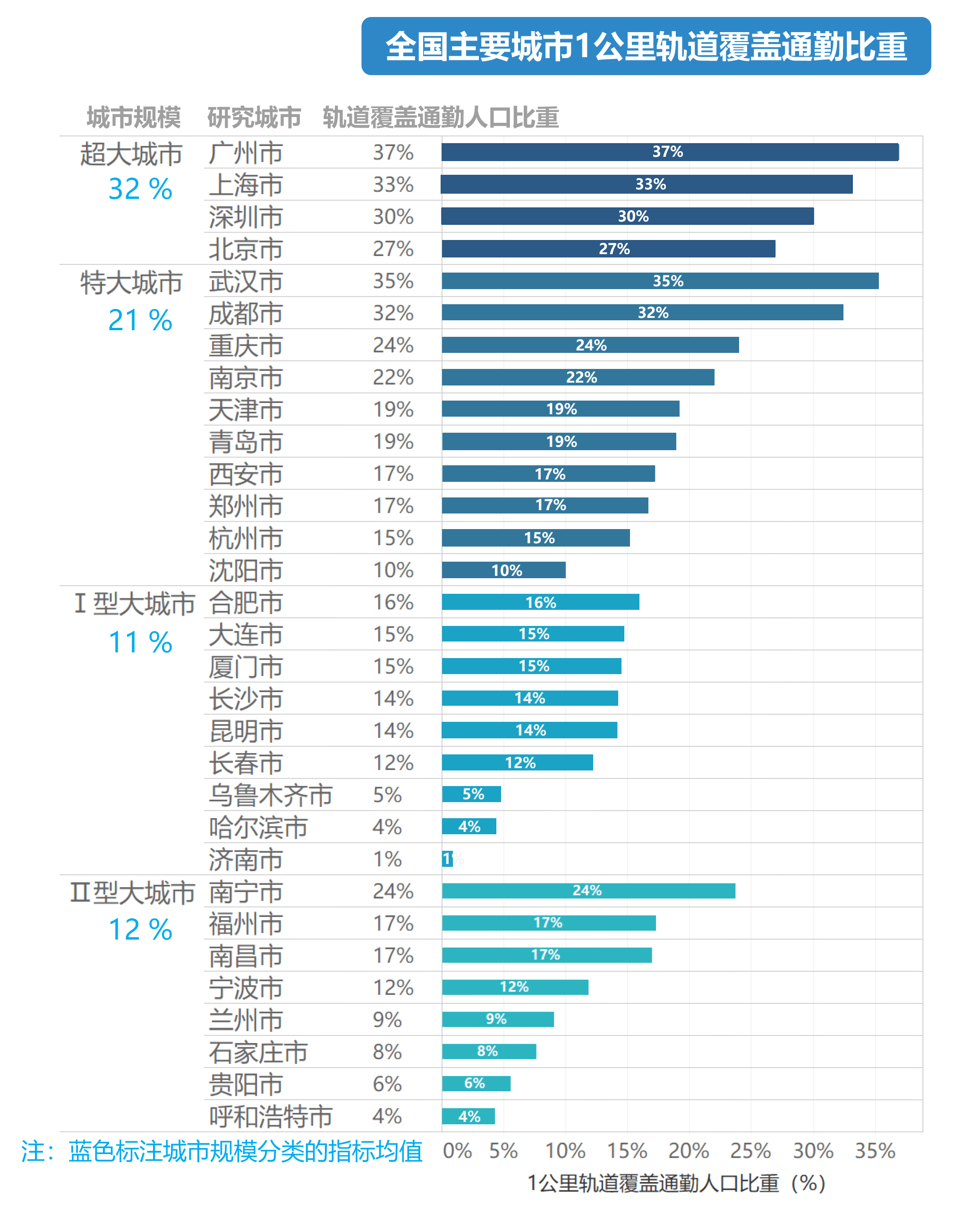 通勤人口_青岛人每天上下班要用多久 这份调查说清楚了(3)