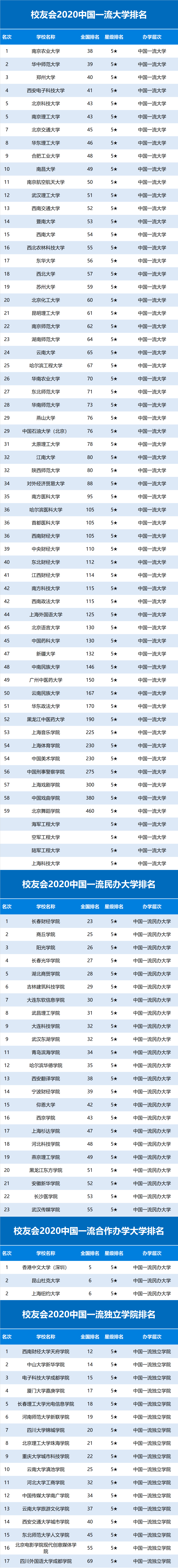 2020中国一流大学排名发布,北京科技大学跻身前5强