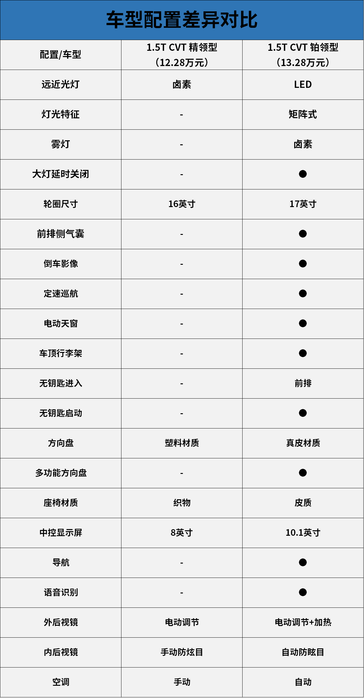 经济实惠选铂领型,一步到位上尊领型 江铃福特领界s导购