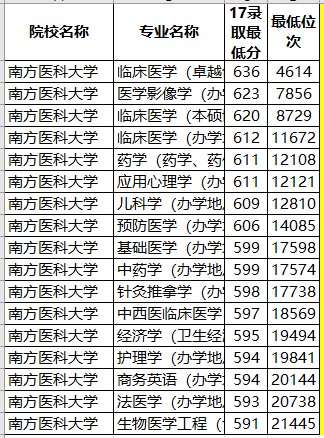 『大学』水平居全国前列！录取分数忽上忽下，有玄机广东最好的医科大学