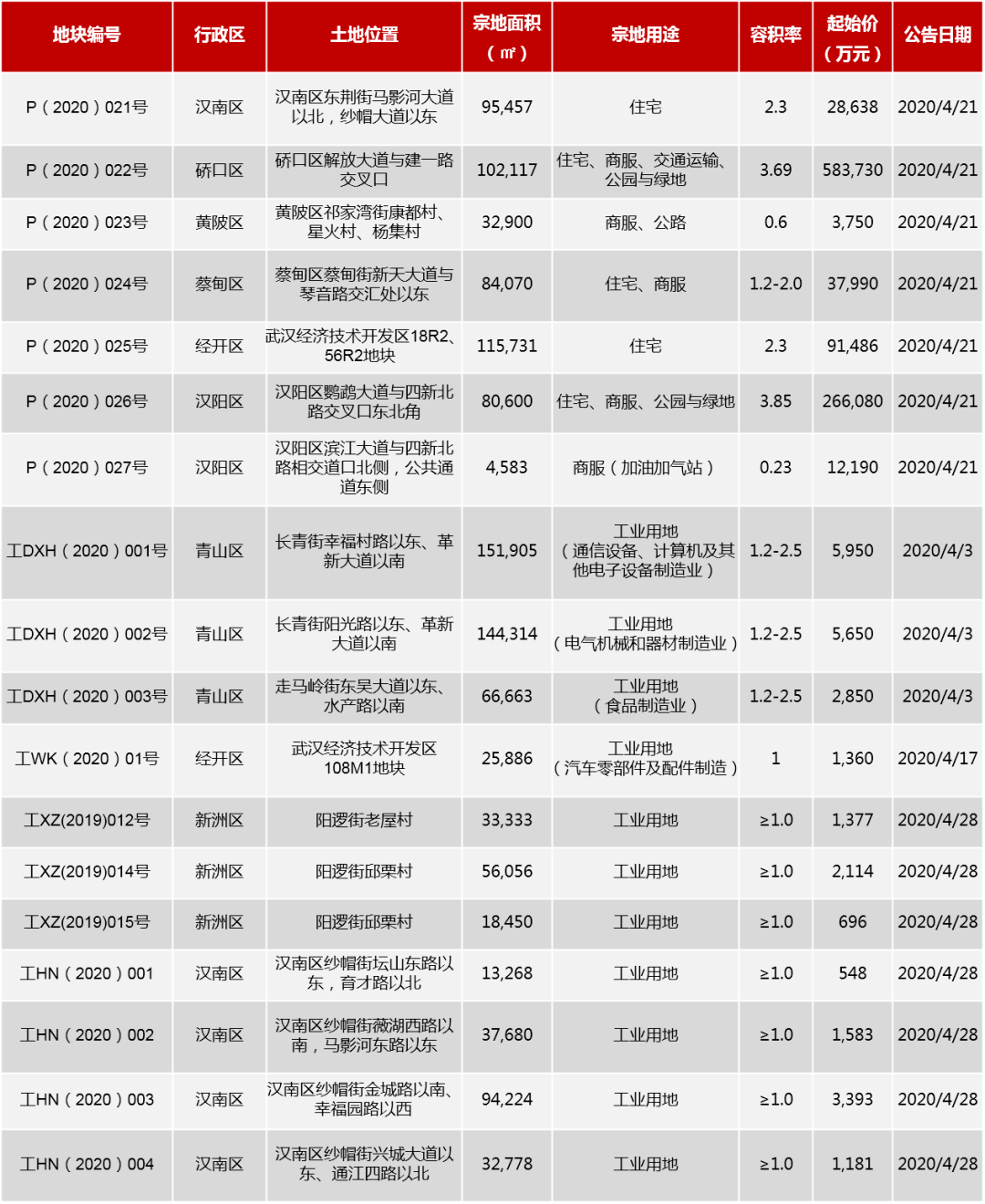 武汉经开区gdp2020_2020武汉加油绘画(3)