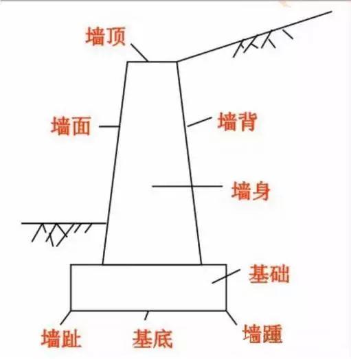 2各部分名称 在挡土墙横断面中,与被支承土体直接接触的部位称为墙背