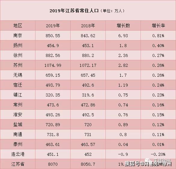 徐州户籍人口_江苏最高的4个城市,徐州第1,南京第4,却让盐城很危险