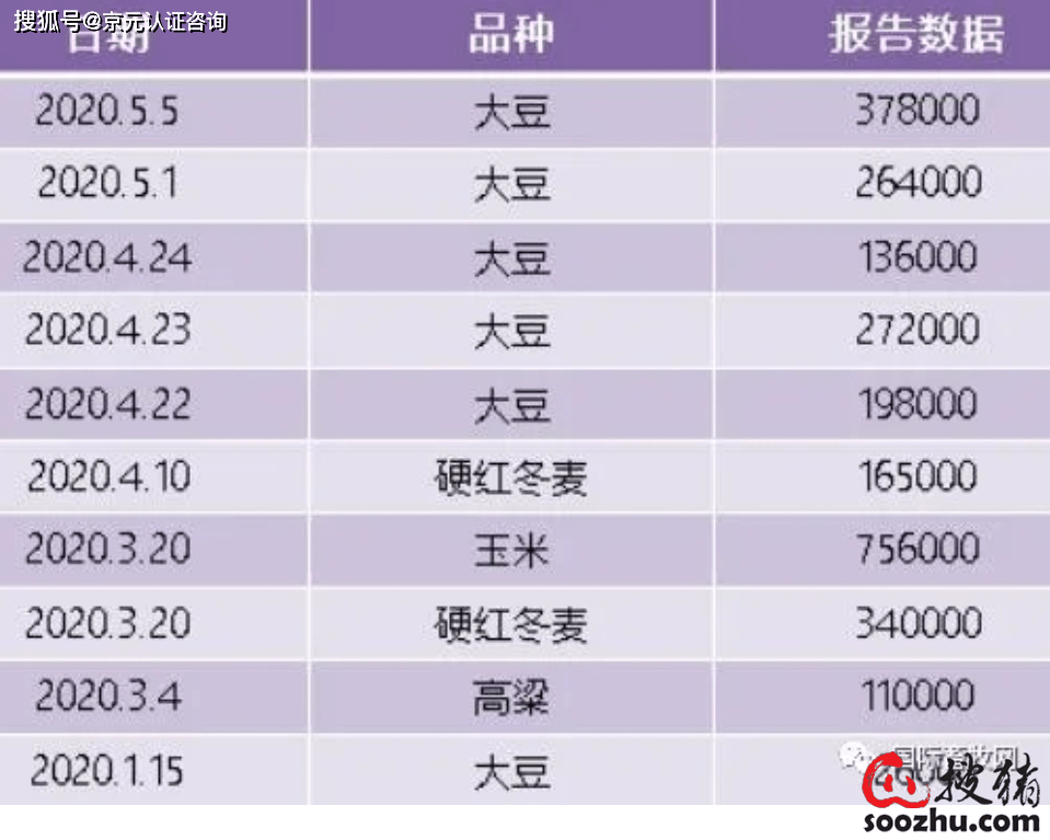 中国进口美国粮食总数 c2b3697f9b9c4cfbb21233e1a56ccf26.png