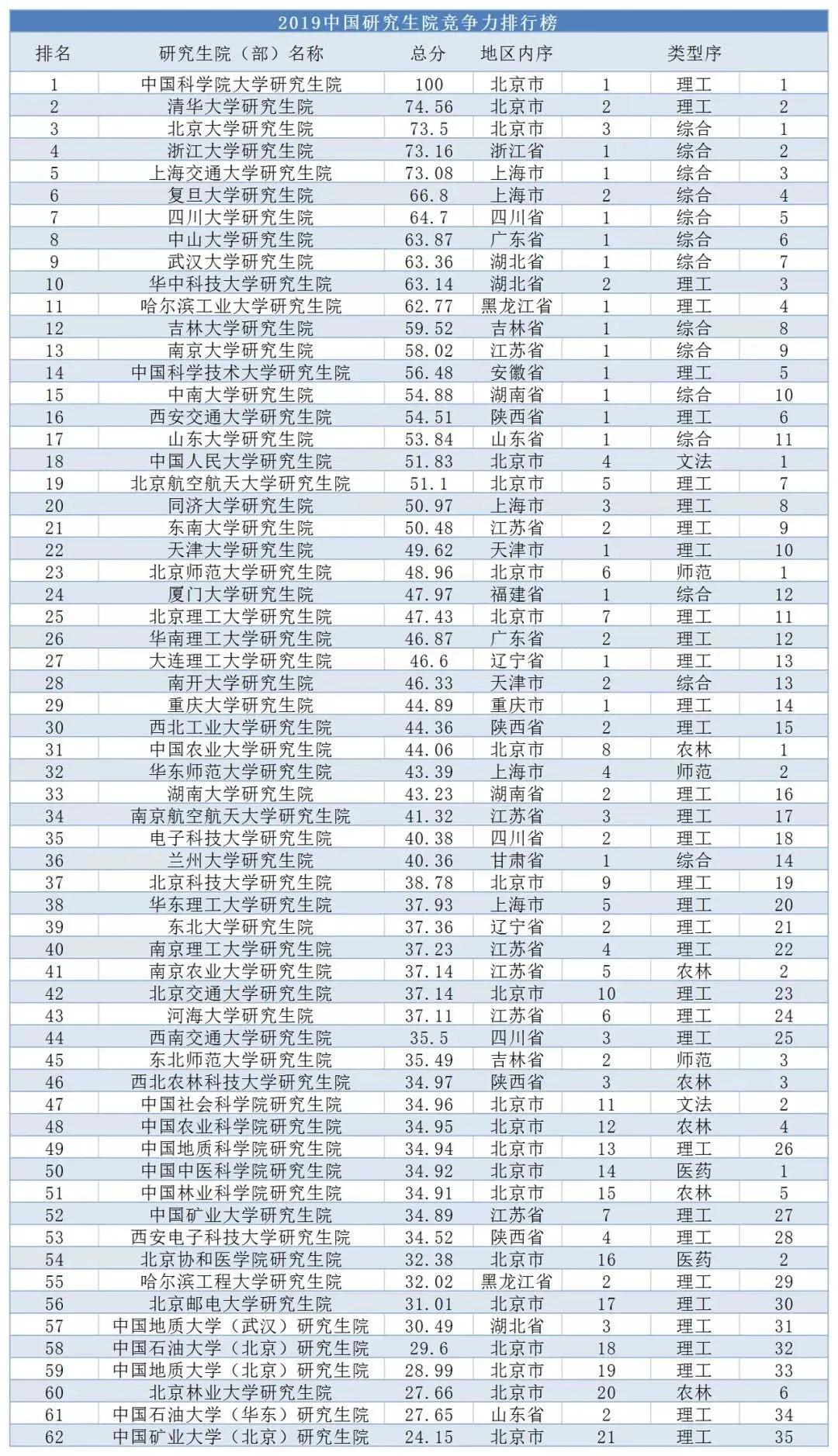 两会建议对研究生毕业生进行分级评价！中国最好的研究生院竞争力排行榜