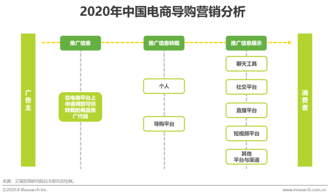 2020年中国电商营销模式创新研究报告