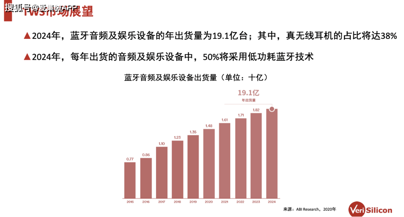 【開講】物聯網IP如何結合FD SOI工藝來滿足低功耗需求？ 科技 第7張