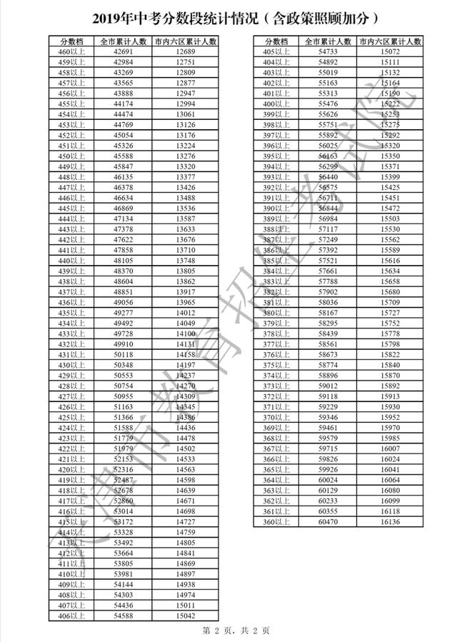 天津中考排名_2021中考分数线天津(3)