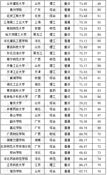 『院校』这类院校报考热度高应用统计学考取难易度排名及解析