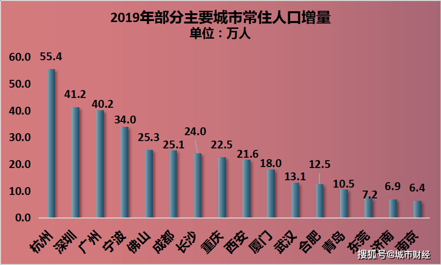 济南市常住人口_青岛人口总量与增速均全省第3 临沂人口破千万(2)