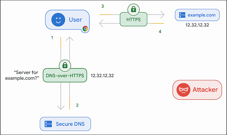 Chrome DNS，如何优化你的网络浏览体验？  第1张
