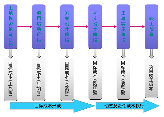 项目总必须知道的成本管理与控制