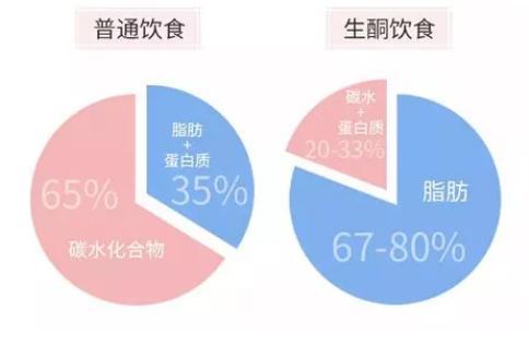 生酮饮食坚持1年以上的人,后来怎么样了?_减肥