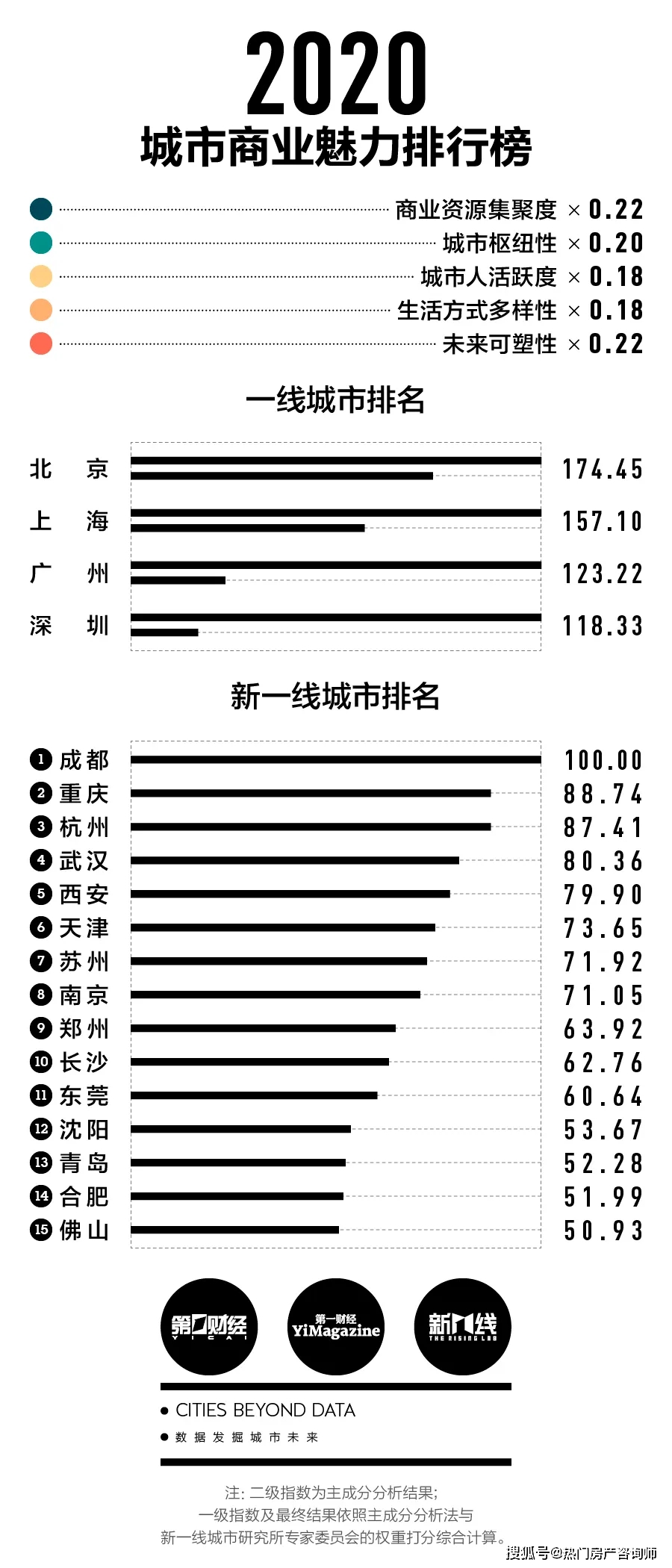 合肥2020年新一线城_2020城市商业魅力排行榜合肥佛山等15城晋升新一线