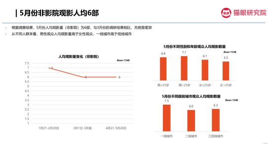 猫眼观影意愿跟踪调查：两月间影院观影意愿由七成提至九成-科记汇