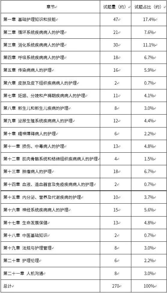 重点来了护考历年各章节分值比例一览表