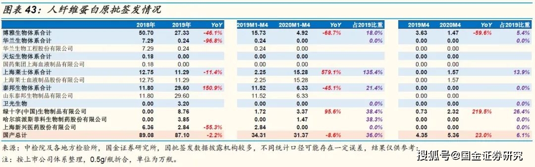 泰邦生物批签发量增长30%,和华兰生物差距缩小.