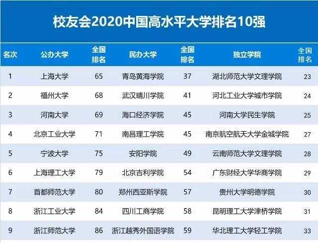 五星级大学2020最新_2020中国大学星级排名:234所高校4星级以上,你的学校