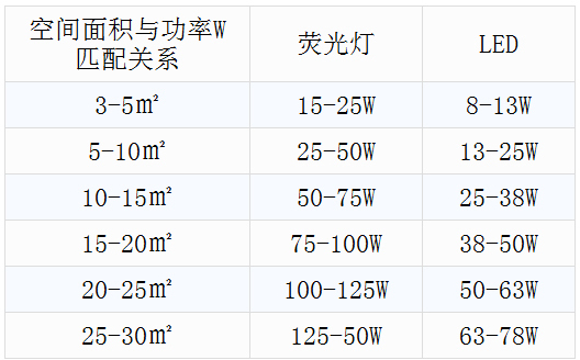 step4 确定尺寸根据空间面积选择合适大小的吸顶灯.