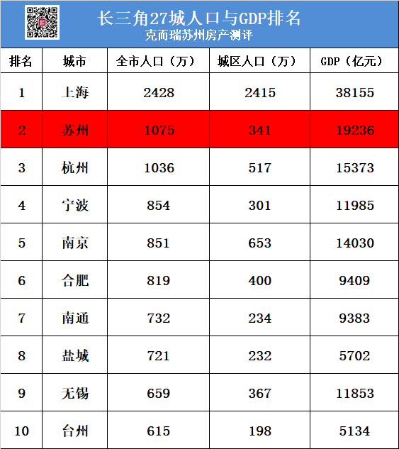 杭州与苏州那个经济总量大_苏州经济(2)