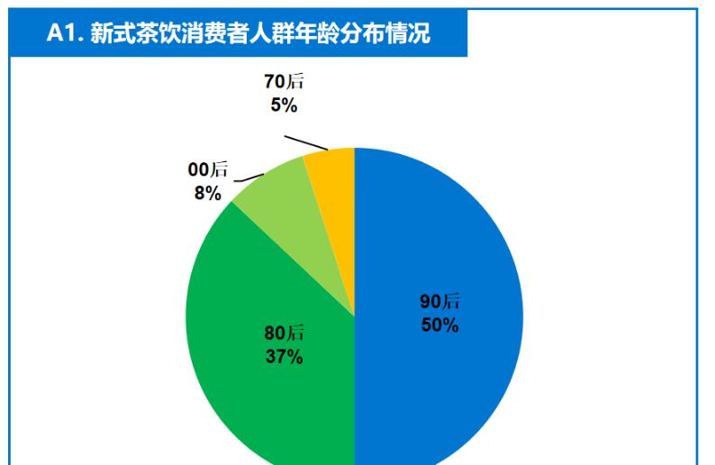 奶茶为代表新式茶饮里,90后消费者(21-30岁)已成为主流消费人群,占