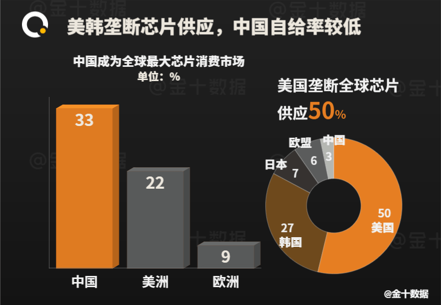 “去美化”加速！美国芯片调整或致20%工厂撤离