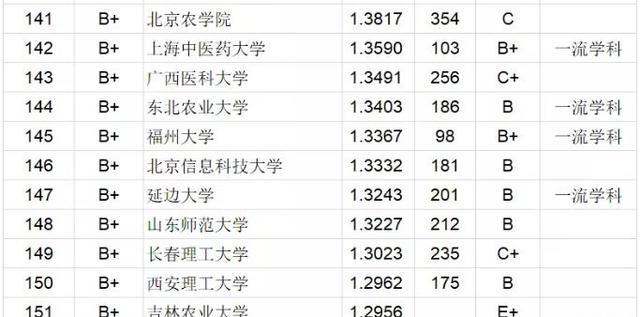 上海科技大学排名_上海科技大学