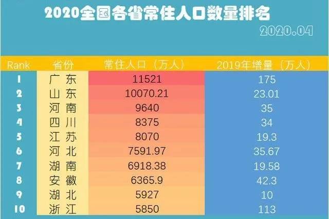 河北省人口总数_河北省168个县级行政区人口大排名,快看你的家乡有多少人排第