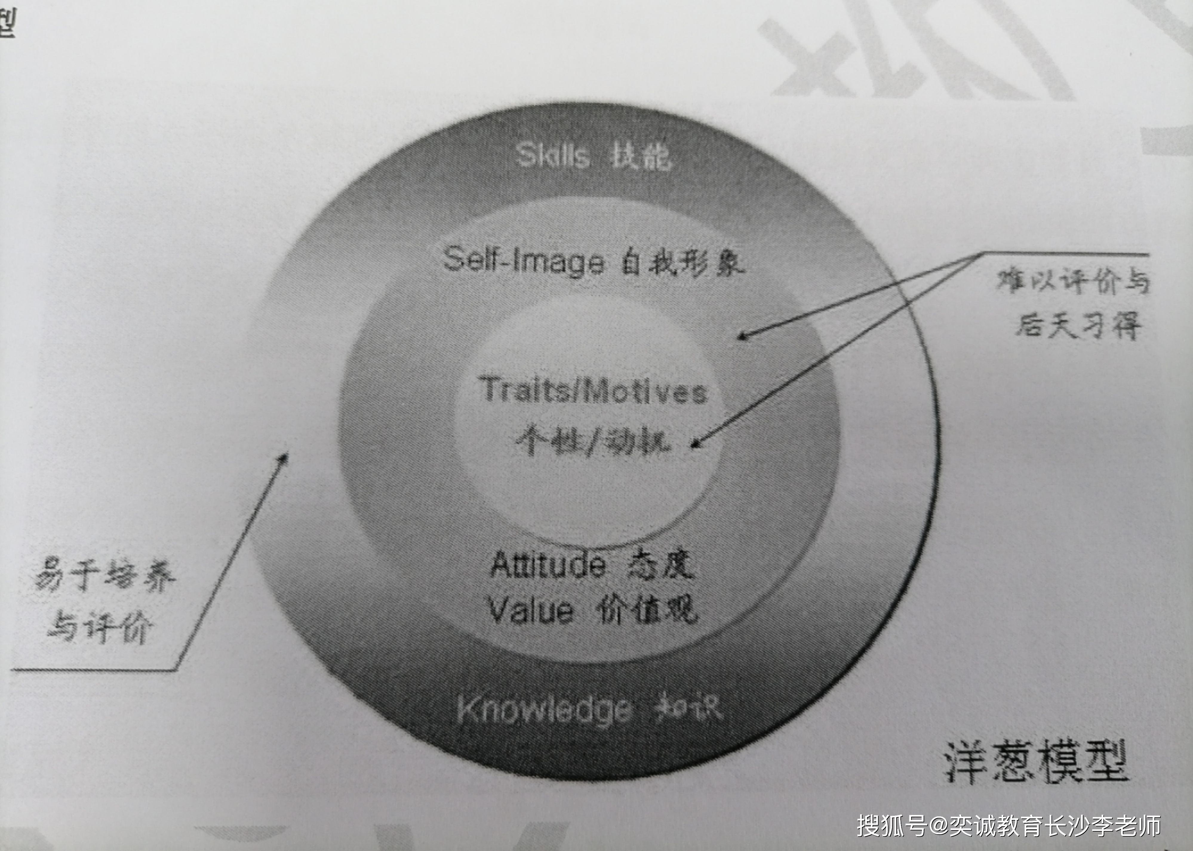 洋葱模型理查德●鲍伊兹于1982 年在《胜任的经理人》一书中提出了 "