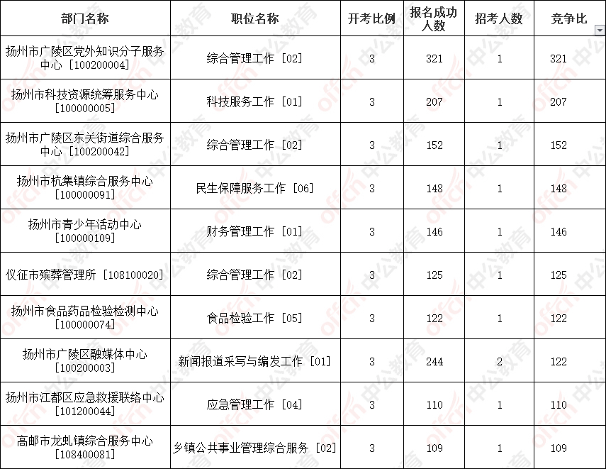 扬州人口2020总人数_数据公布,廊坊新增百万人口 总人口数 年龄构成 男女比例