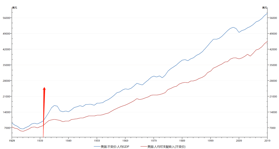 美国人均gdp 美元_十九世纪美国gdp曲线