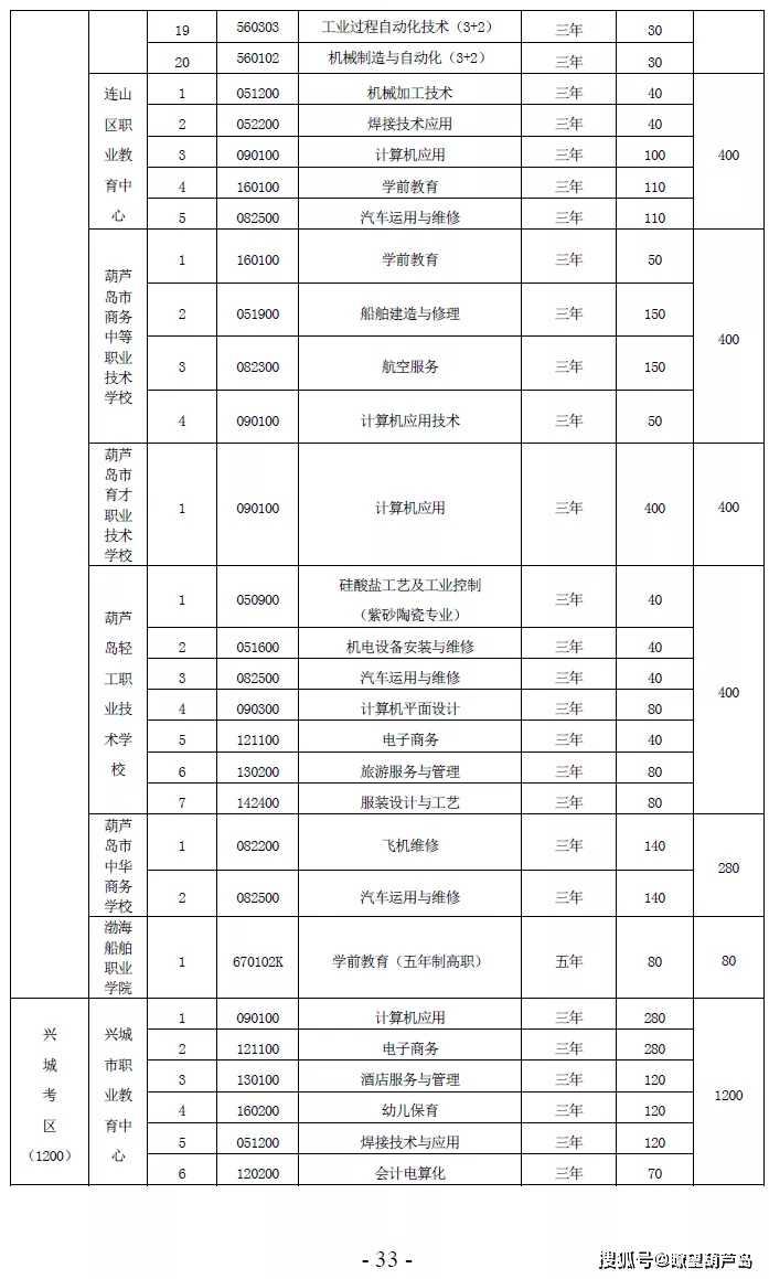 2020葫芦岛gdp_2020葫芦岛街道