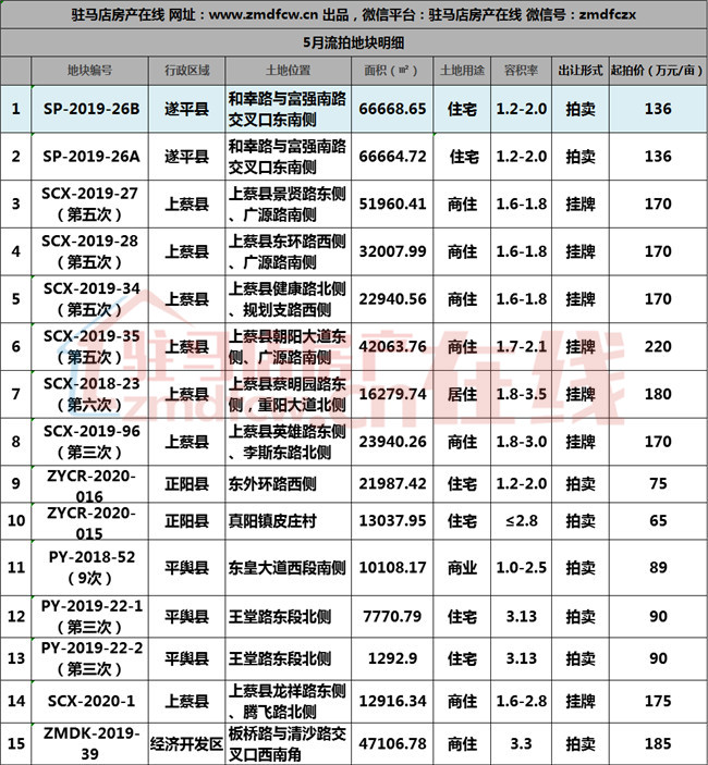 遂平县gdp是多少_2020年驻马店九县一区GDP排名出来,驿城区第一 开发区垫底,增速遂平第一 新蔡垫底(3)