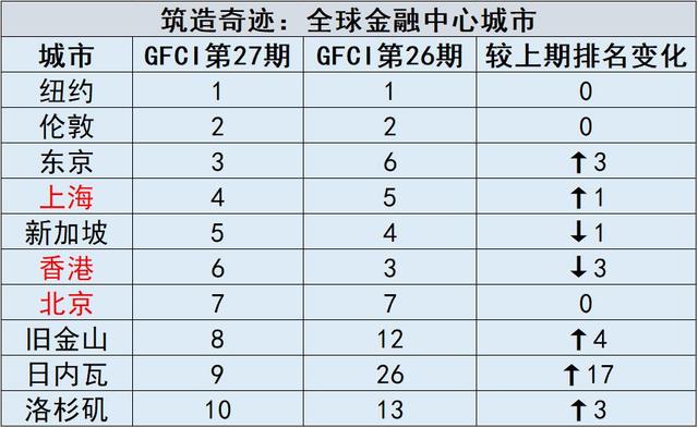 世界最大城市gdp排名2020_全球前十大城市GDP排名 日本东京位居第一(3)