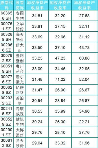 a股净资产收益率排名_手机处理器排名(2)