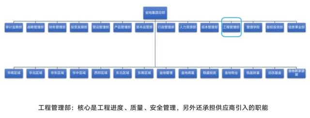 保利,万科,金茂纷纷调整工程组织架构,未来这些人更容易升职加薪