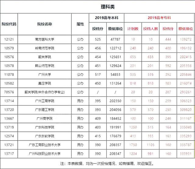 本科|且公办不少，高考会降分吗？这些本科院校居然招专科生