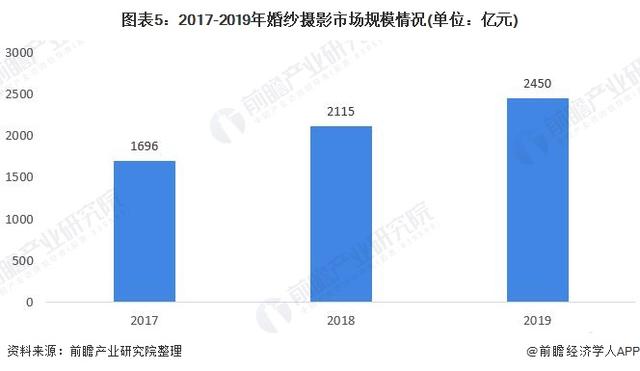 婚纱市场分析_动漫婚纱情侣头像(2)