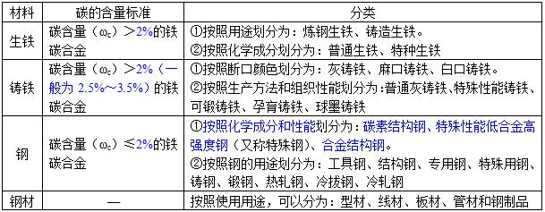 2020年二级建造师考点总结归纳(最新发布)