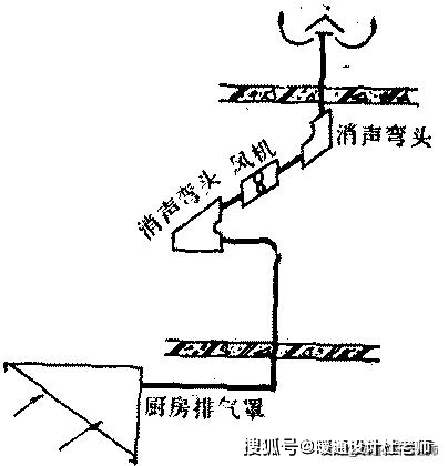 2)用噪声大的轴流风机时应加消声器,考虑到厨房排气中油烟污染严重