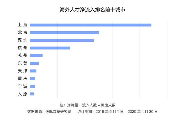 天津与杭州GDP_留不住大学生的城市榜(2)