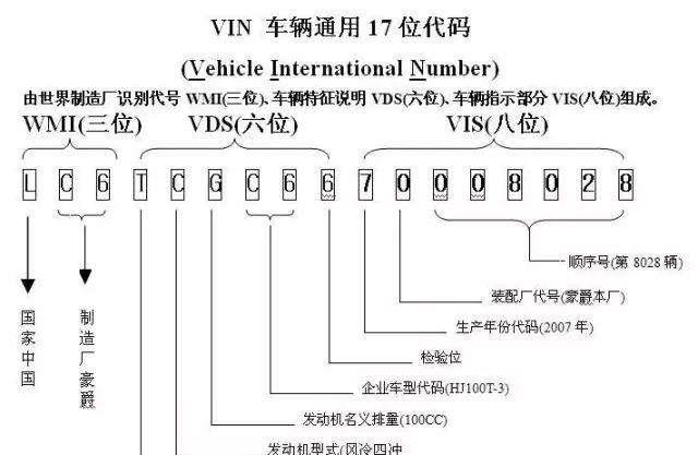 vin码对一辆汽车有多重要