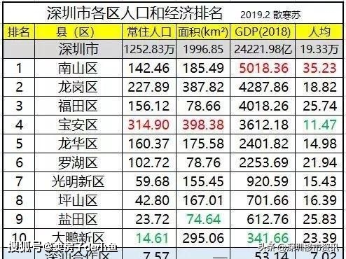 深圳gdp2020各区排行_2020深圳各区房价地图(3)